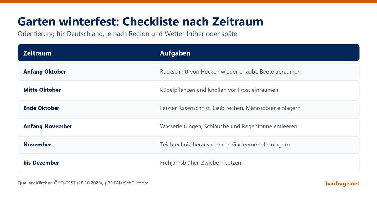 Infografik mit Checkliste für den Garten von Anfang Oktober bis Dezember, von Heckenschnitt über Kübelpflanzen bis Wasserleitungen