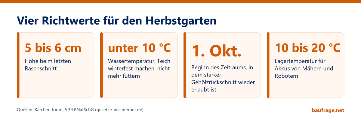 Infografik mit vier Richtwerten: Rasenschnitt 5 bis 6 Zentimeter, Teich unter 10 Grad, Gehölzrückschnitt ab 1. Oktober, Akkulagerung 10 bis 20 Grad