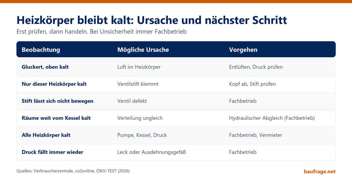 Tabelle mit sechs Beobachtungen bei kaltem Heizkörper, möglichen Ursachen und dem empfohlenen Vorgehen bis zum Fachbetrieb