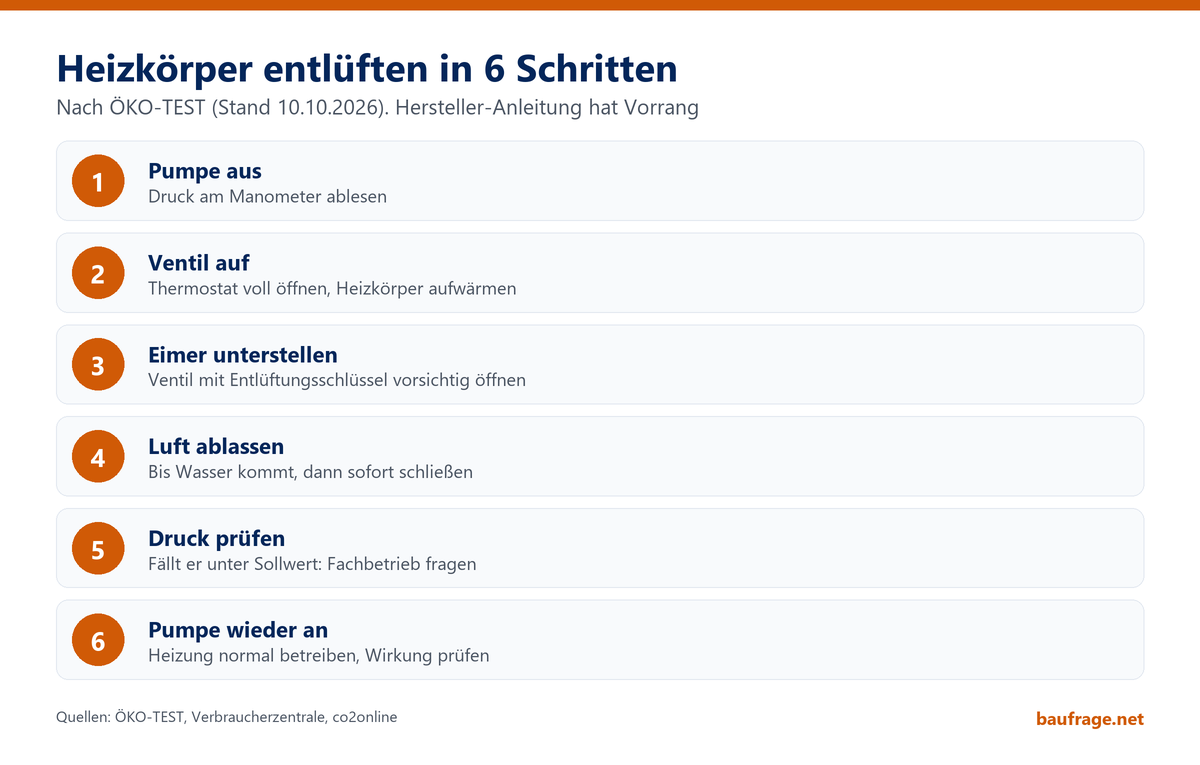 Sechs nummerierte Schritte zum Entlüften eines Heizkörpers von Pumpe ausschalten bis Druck prüfen