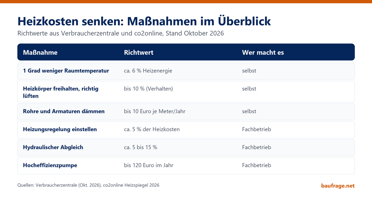 Tabelle der Maßnahmen zum Heizkosten senken mit Richtwerten: 1 Grad weniger etwa 6 Prozent, Regelung etwa 5 Prozent, Pumpe bis 120 Euro