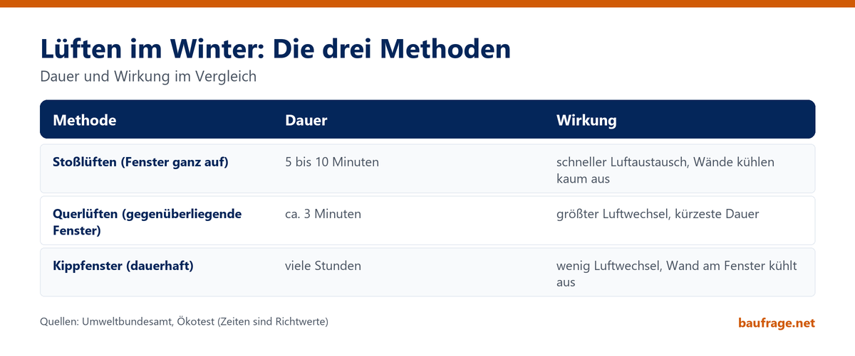 Infografik: Stoßlüften 5 bis 10 Minuten, Querlüften etwa 3 Minuten, dauerhaftes Kippen mit wenig Luftwechsel und auskühlender Wand