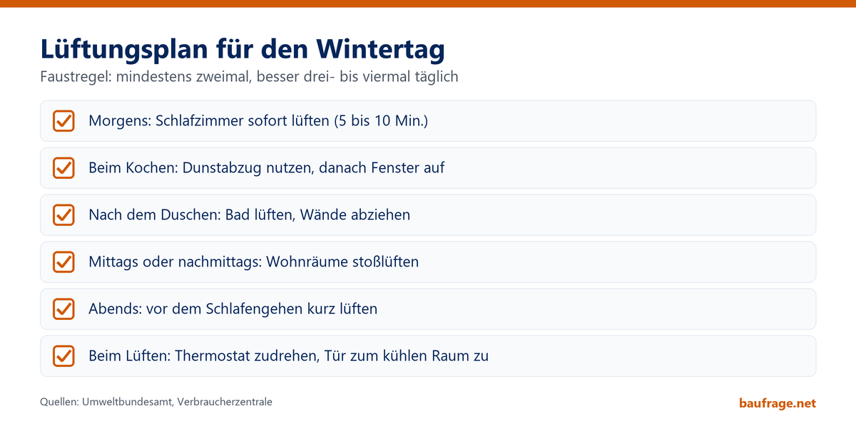 Infografik: Lüftungsplan mit Schlafzimmer morgens, Küche beim Kochen, Bad nach dem Duschen, Wohnräume mittags und abends