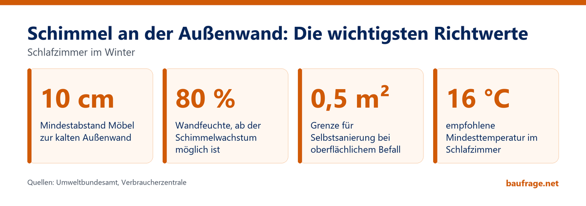 Infografik: 10 Zentimeter Abstand der Möbel zur Außenwand, 80 Prozent Wandfeuchte als Schimmelschwelle, 0,5 Quadratmeter Grenze für Selbstsanierung, 16 Grad Mindesttemperatur im Schlafzimmer